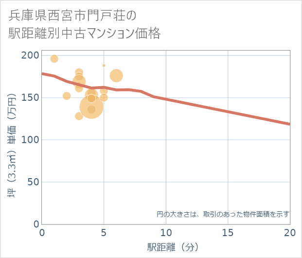 兵庫県西宮市門戸荘の徒歩距離別の中古マンション坪単価