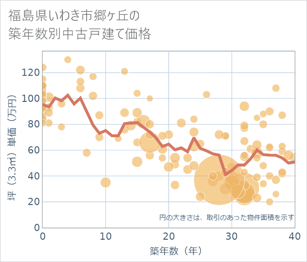福島県いわき市郷ケ丘の築年数別の中古戸建て坪単価