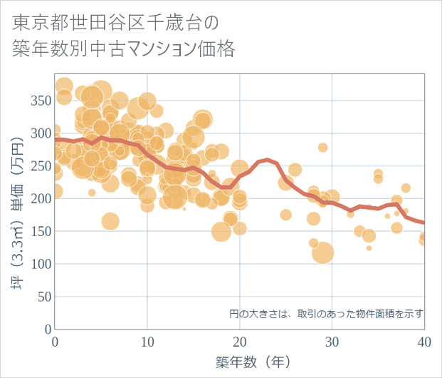 東京都世田谷区千歳台の築年数別の中古マンション坪単価