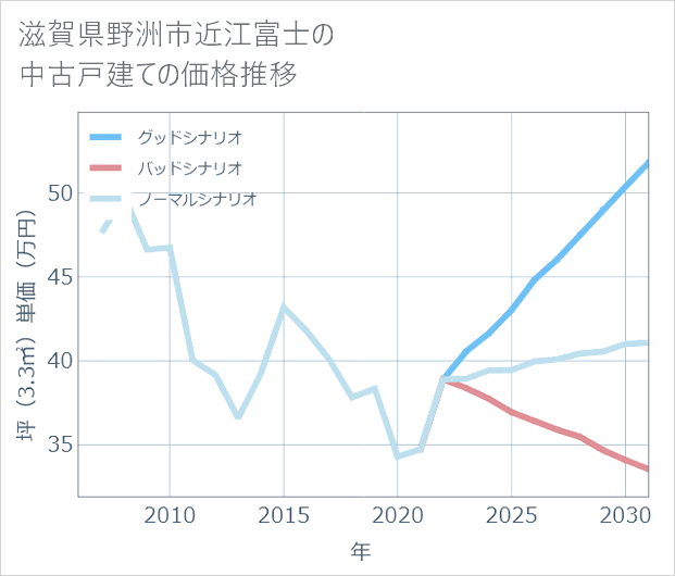 滋賀県野洲市近江富士の中古戸建て価格推移
