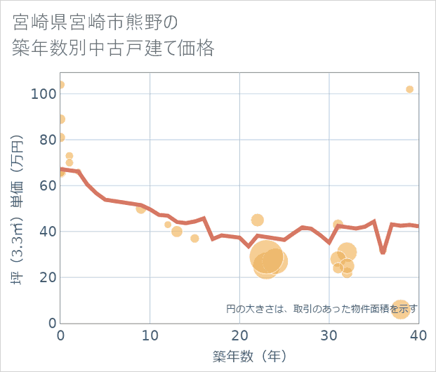 宮崎県宮崎市熊野の築年数別の中古戸建て坪単価