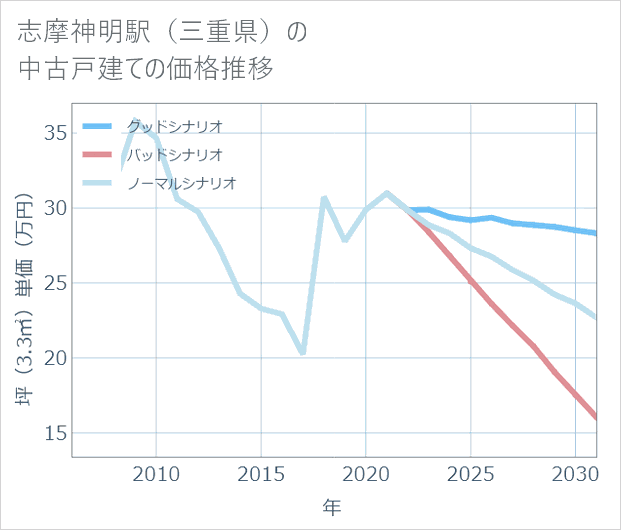 志摩神明駅(三重県)の中古戸建て価格推移