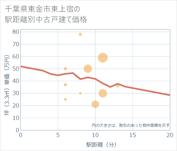 千葉県東金市東上宿の徒歩距離別の中古戸建て坪単価