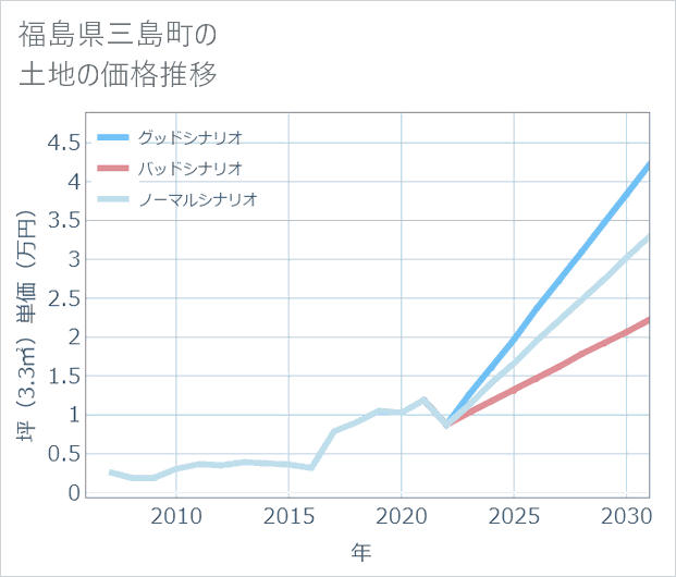 福島県三島町の土地価格推移