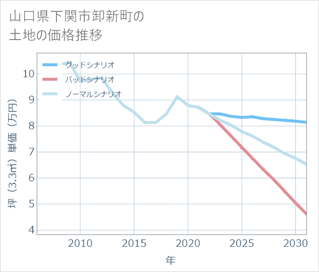 山口県下関市卸新町の土地価格推移