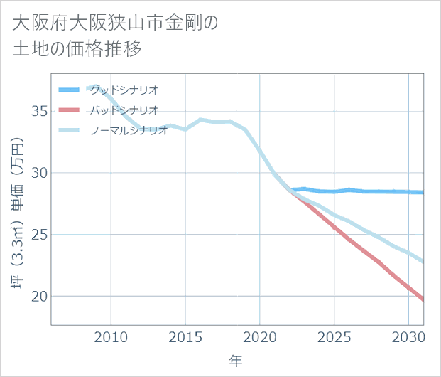 大阪府大阪狭山市金剛の土地価格推移