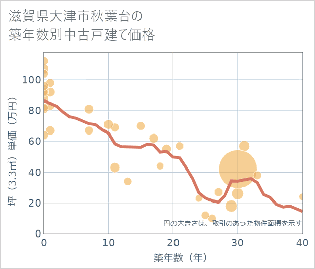 滋賀県大津市秋葉台の築年数別の中古戸建て坪単価