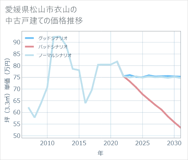 愛媛県松山市衣山の中古戸建て価格推移