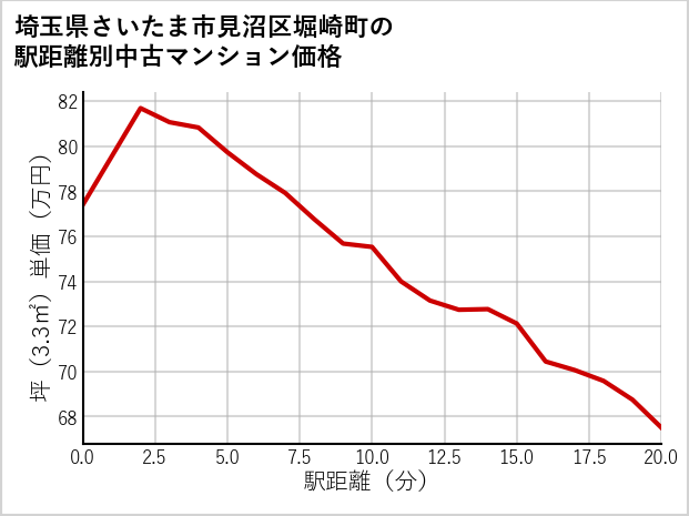 埼玉県さいたま市見沼区堀崎町の徒歩距離別の中古マンション坪単価