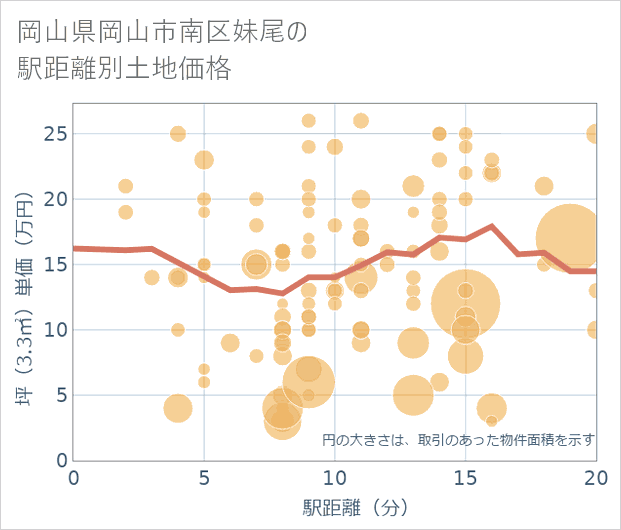 岡山県岡山市南区妹尾の徒歩距離別の土地坪単価