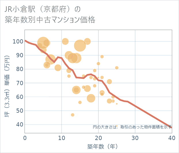 JR小倉駅(京都府)の築年数別の中古マンション坪単価