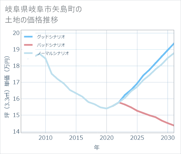 岐阜県岐阜市矢島町の土地価格推移