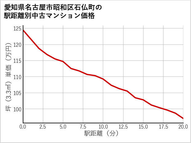 愛知県名古屋市昭和区石仏町の徒歩距離別の中古マンション坪単価