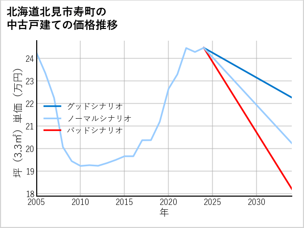 北海道北見市寿町の中古戸建て価格推移