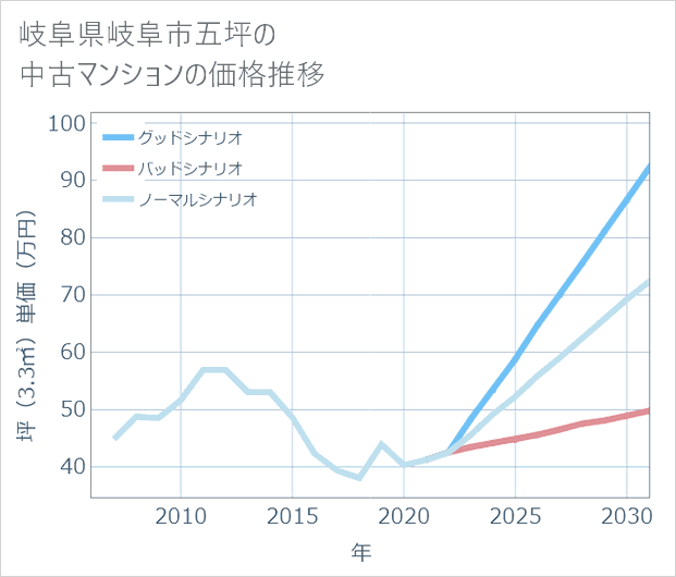 岐阜県岐阜市五坪の中古マンション価格推移