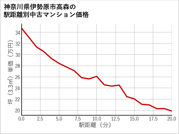 神奈川県伊勢原市高森の徒歩距離別の中古マンション坪単価