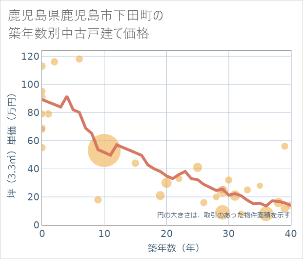鹿児島県鹿児島市下田町の築年数別の中古戸建て坪単価