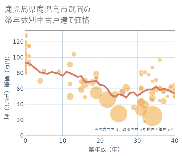 鹿児島県鹿児島市武岡の築年数別の中古戸建て坪単価