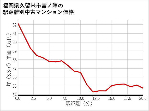 福岡県久留米市宮ノ陣の徒歩距離別の中古マンション坪単価