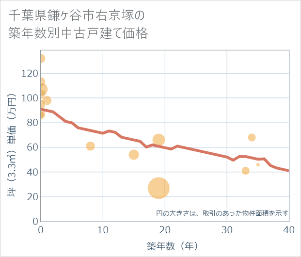 千葉県鎌ケ谷市右京塚の築年数別の中古戸建て坪単価