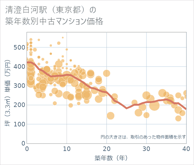 清澄白河駅(東京都)の築年数別の中古マンション坪単価