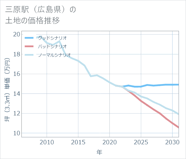 三原駅(広島県)の土地価格推移