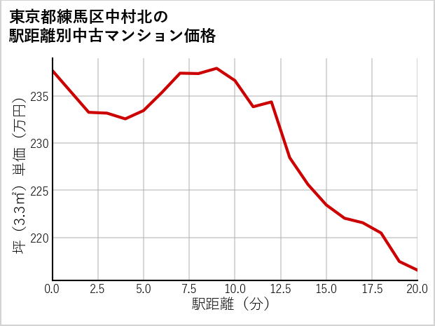 東京都練馬区中村北の徒歩距離別の中古マンション坪単価