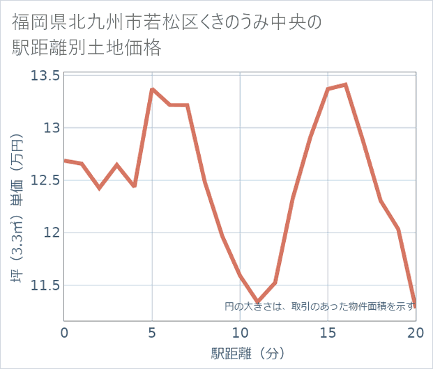 福岡県北九州市若松区くきのうみ中央の徒歩距離別の土地坪単価