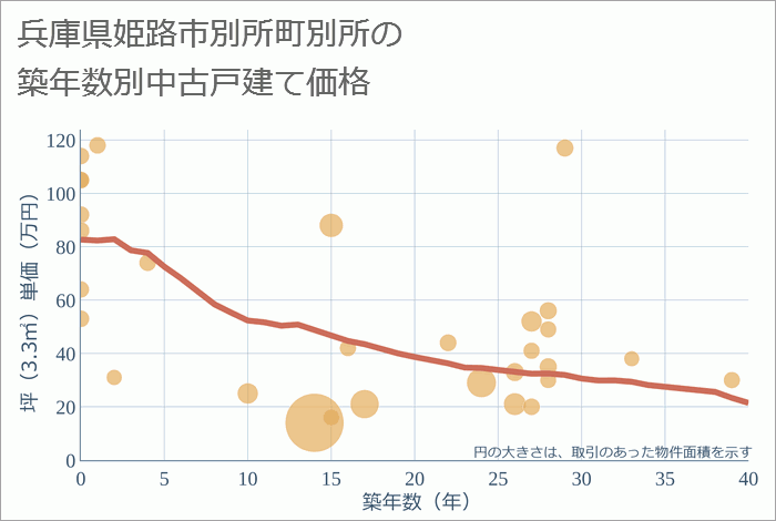 兵庫県姫路市別所町別所の築年数別の中古戸建て坪単価