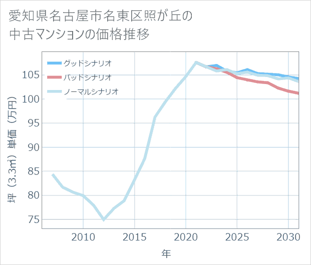愛知県名古屋市名東区照が丘の中古マンション価格推移