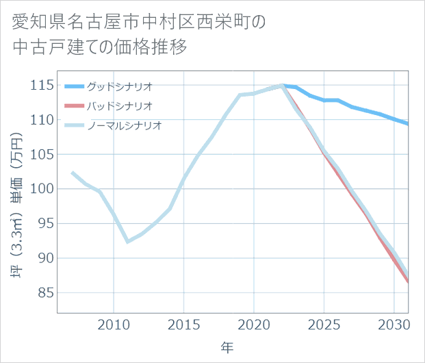 愛知県名古屋市中村区西栄町の中古戸建て価格推移