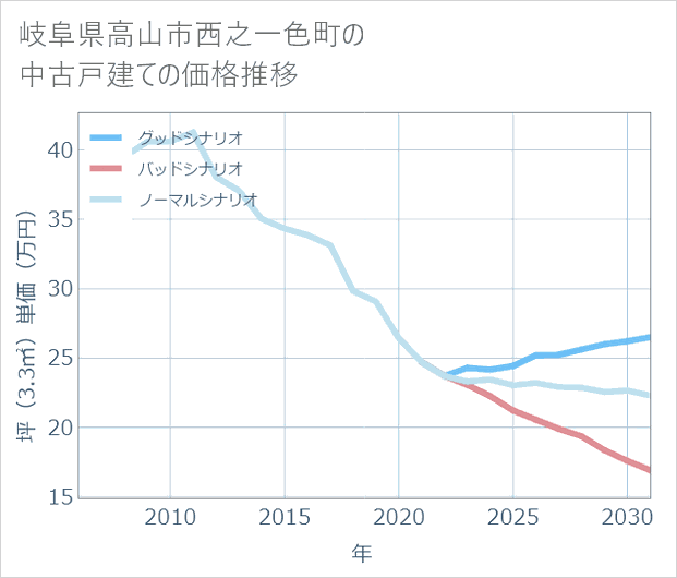 岐阜県高山市西之一色町の中古戸建て価格推移