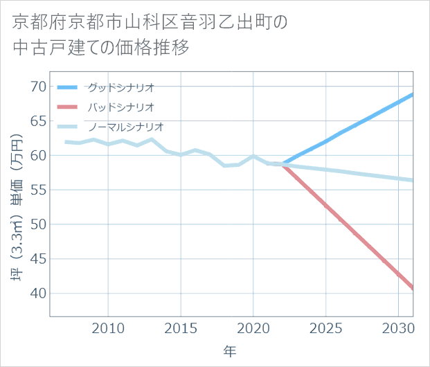 京都府京都市山科区音羽乙出町の中古戸建て価格推移