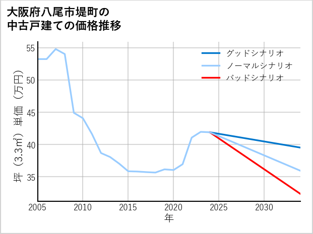 大阪府八尾市堤町の中古戸建て価格推移