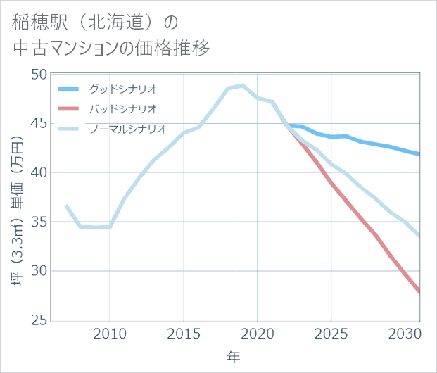 稲穂駅(北海道)の中古マンション価格推移