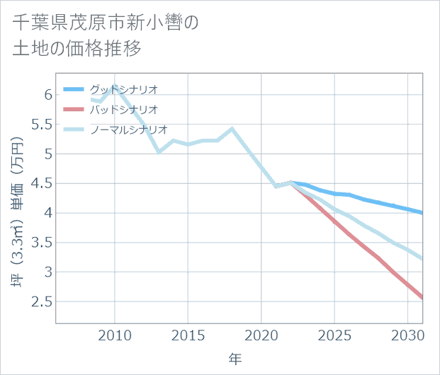 千葉県茂原市新小轡の土地価格推移