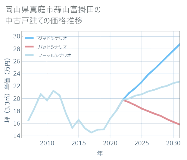 岡山県真庭市蒜山富掛田の中古戸建て価格推移