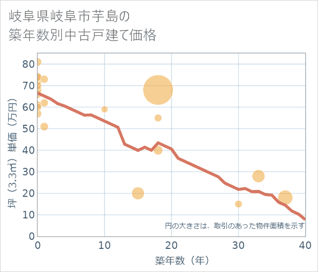 岐阜県岐阜市芋島の築年数別の中古戸建て坪単価