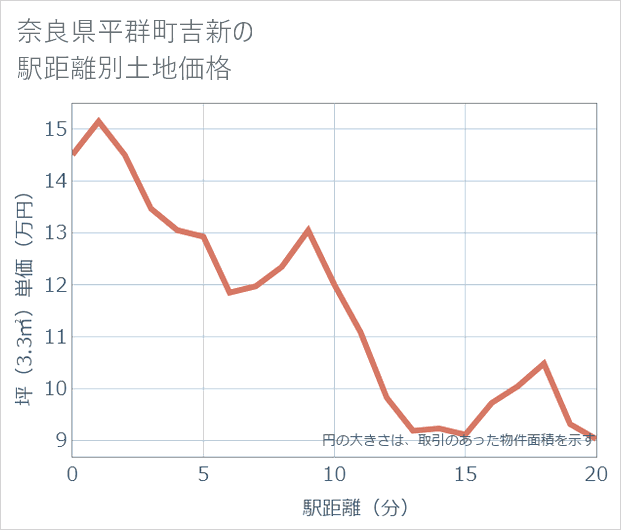 奈良県平群町吉新の徒歩距離別の土地坪単価