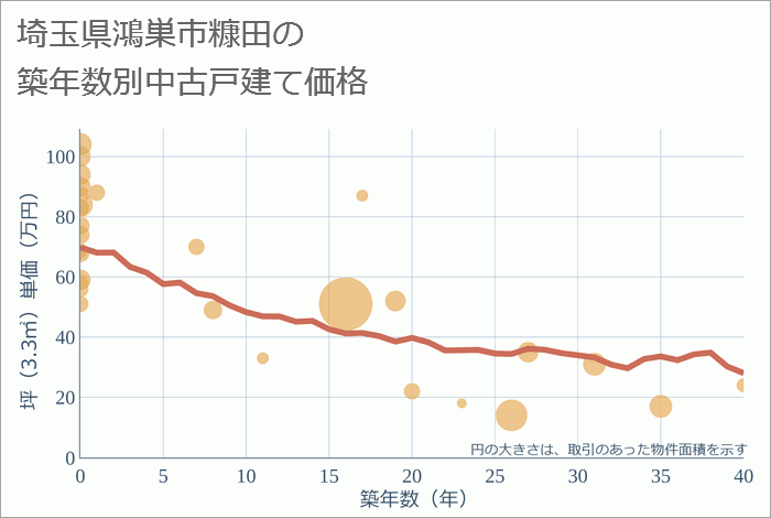 埼玉県鴻巣市糠田の築年数別の中古戸建て坪単価