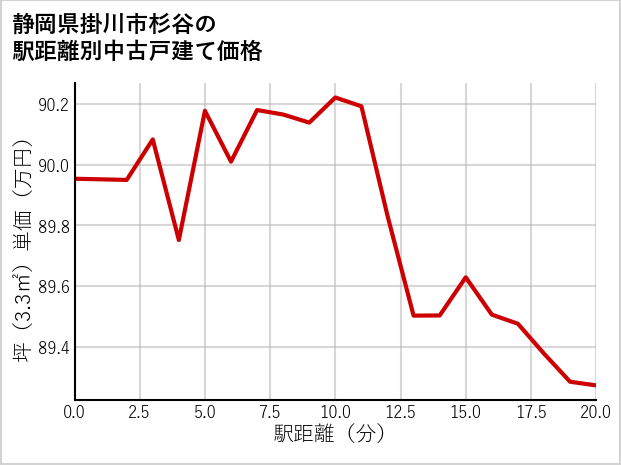 静岡県掛川市杉谷の徒歩距離別の中古戸建て坪単価