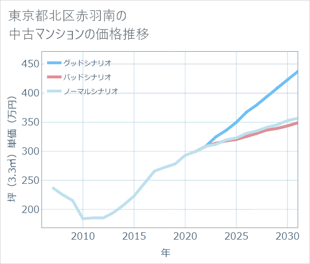 東京都北区赤羽南の中古マンション価格推移