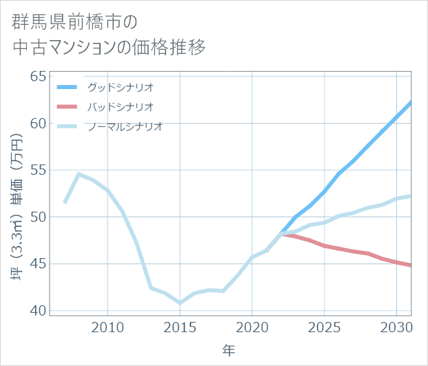 群馬県前橋市の中古マンション価格推移