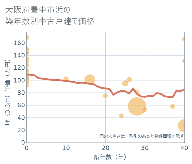 大阪府豊中市浜の築年数別の中古戸建て坪単価