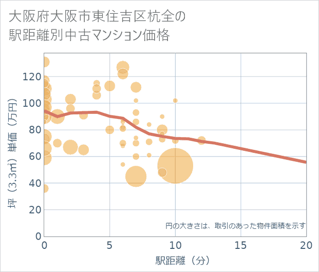 大阪府大阪市東住吉区杭全の徒歩距離別の中古マンション坪単価