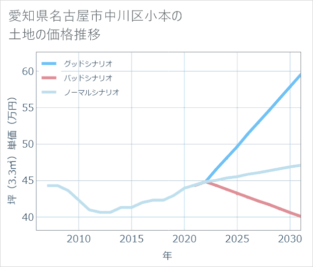 愛知県名古屋市中川区小本の土地価格推移