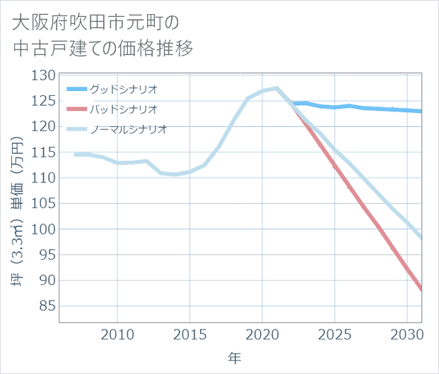 大阪府吹田市元町の中古戸建て価格推移