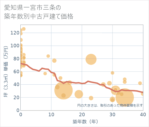 愛知県一宮市三条の築年数別の中古戸建て坪単価