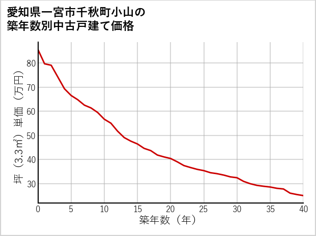 愛知県一宮市千秋町小山の築年数別の中古戸建て坪単価