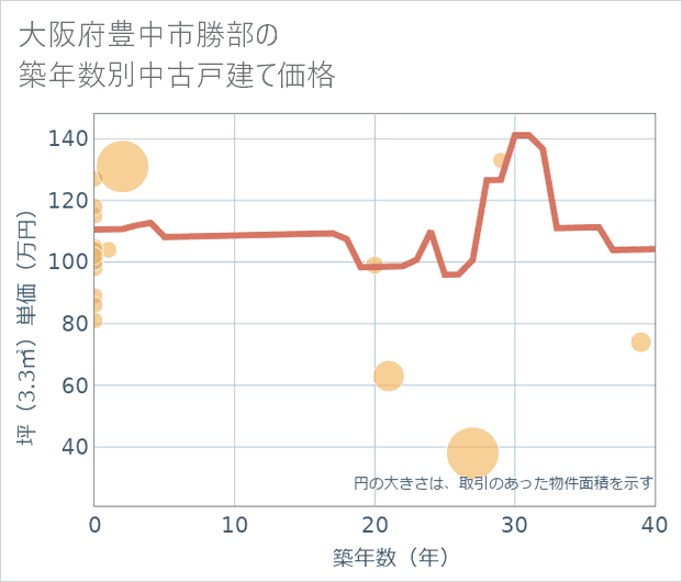大阪府豊中市勝部の築年数別の中古戸建て坪単価